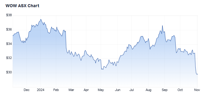 1-year performance for Woolworths. (Source: Market Index, 4 November 2024)