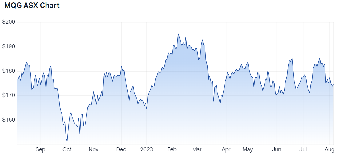 Macquarie 12-month price chart (Source: Market Index)