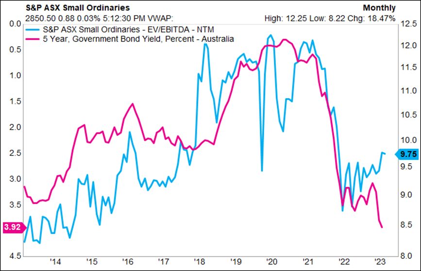 Small Ords EV/EBITDA NTM vs 5y Australian Govt Bond Yield (Inverted) over 10 years
Source: Seneca Financial Solutions, Factset