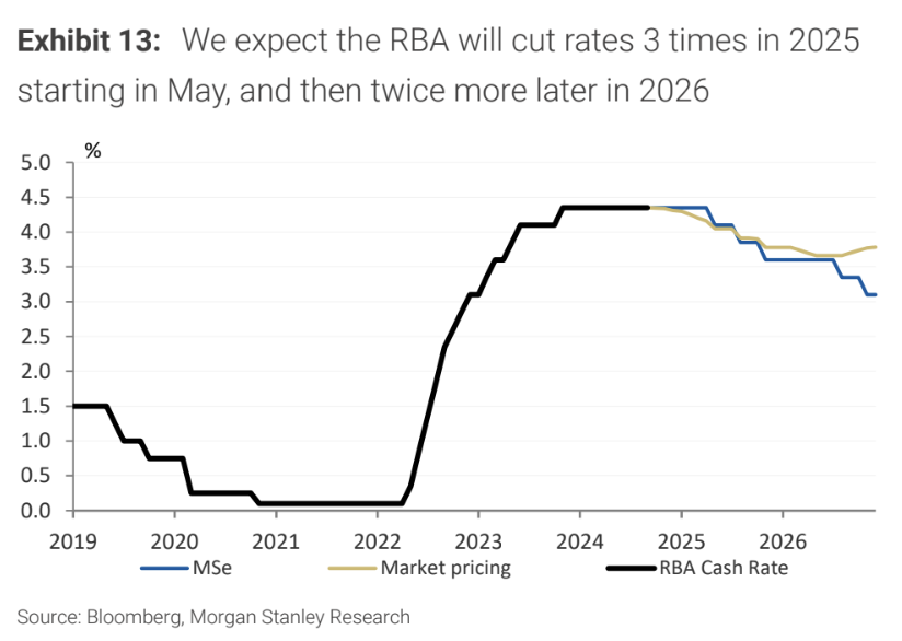 Source: Morgan Stanley