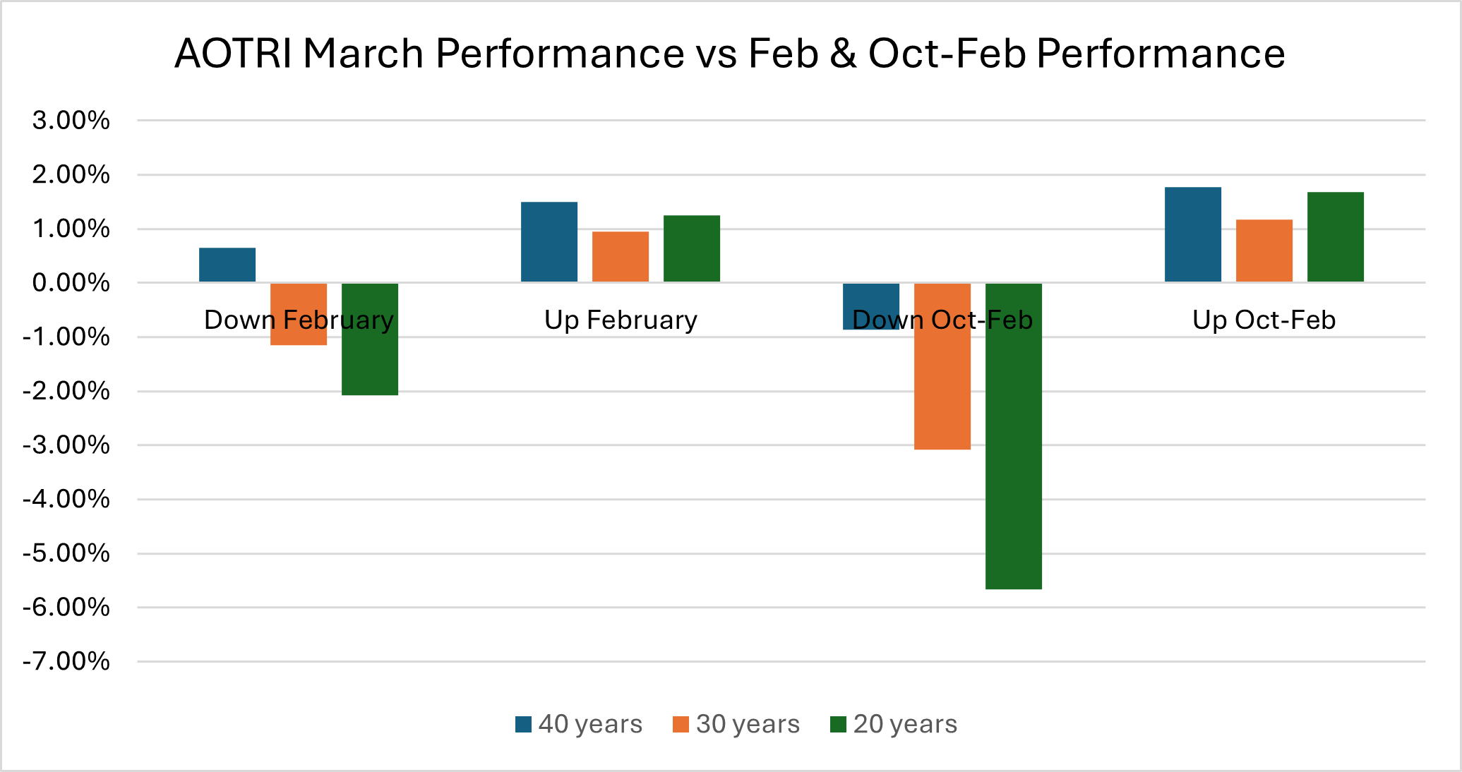 The trend is your friend in March…