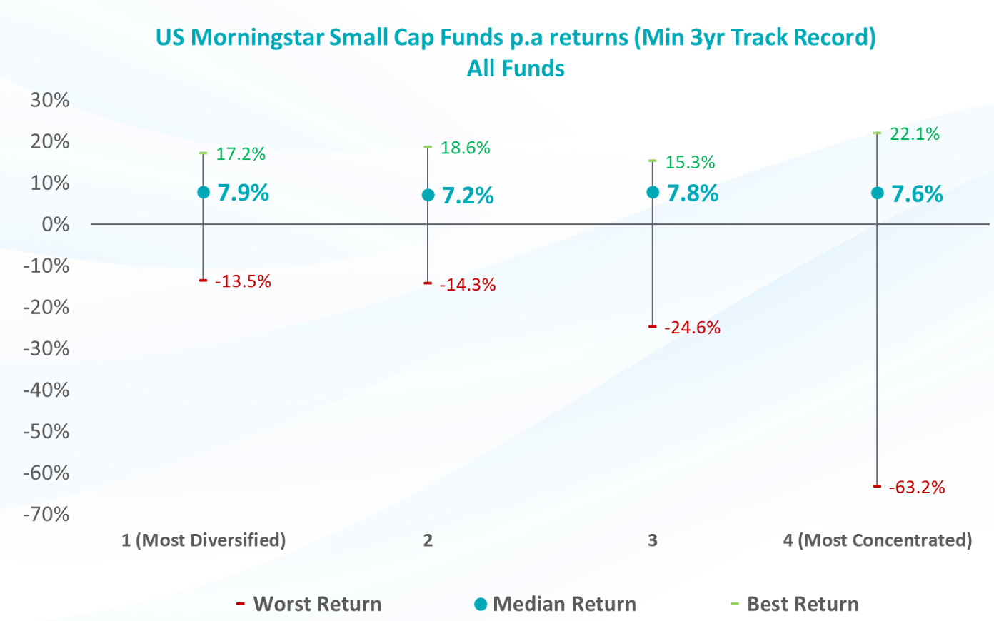 Source: Morningstar. U.S Database. Dec
1999 to July 2022.  632 total funds.
Concentration measured by % of portfolio in 10 largest 