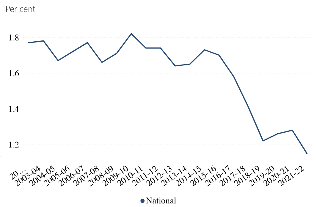 National productivity growth has collapsed in the last decade - and shows no signs of ticking up. (Source: ABS, Intergenerational Report)