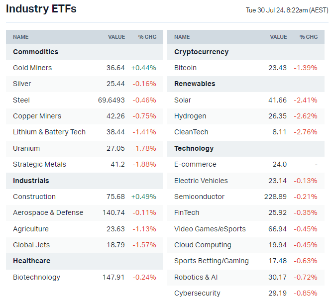 US-listed sector ETFs by iShares, Global X and VanEck (Source: Market Index)