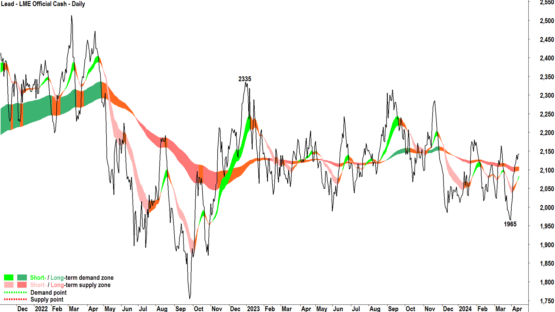 LME Lead price chart