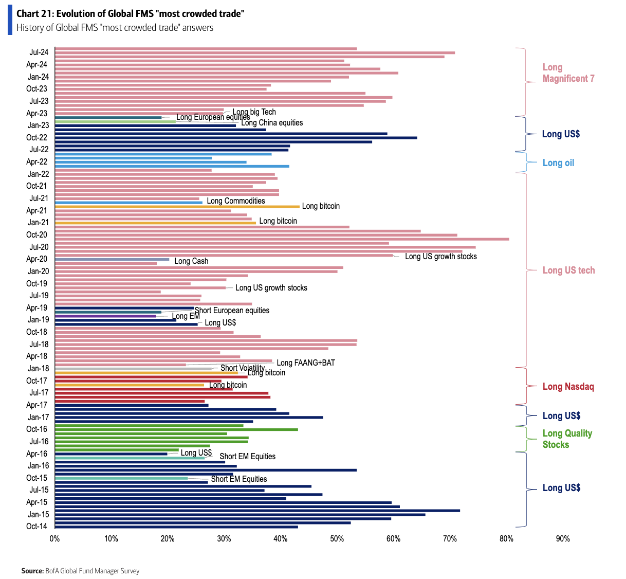 Overpriced, overvalued, bubble-like? Forget it! Fund managers are still in it, still long, and despite the shake-down of early August, they're not wavered. (Source: Bank of America)