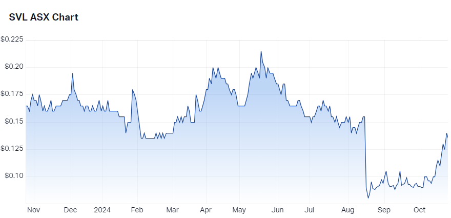 Silver Mines price chart