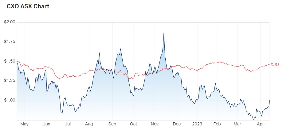 1 year Share price performance CXO v ASX200. Source: Market Index, 17 April 2023