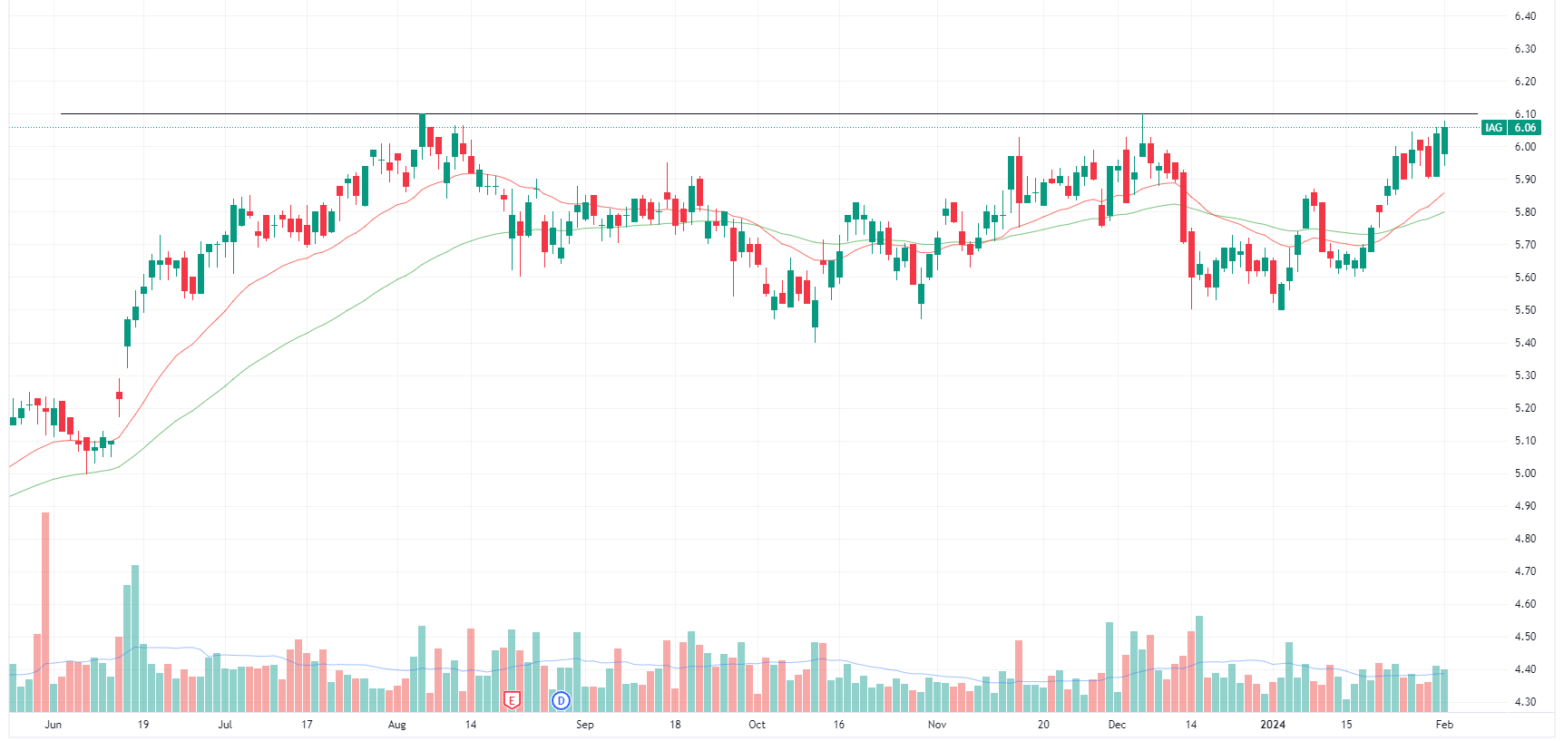 IAG Daily Chart (Source: TradingView)