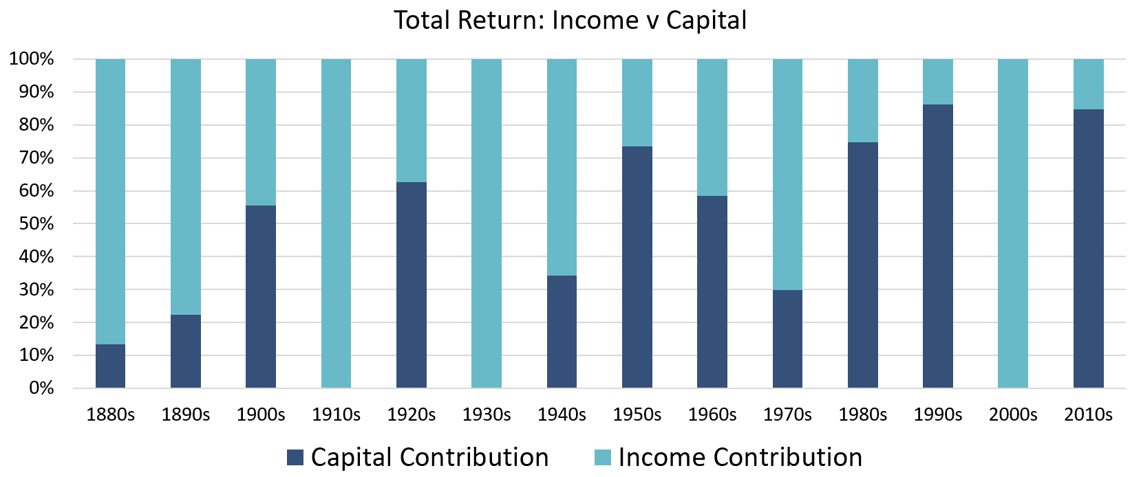 Source: S&P, Bloomberg