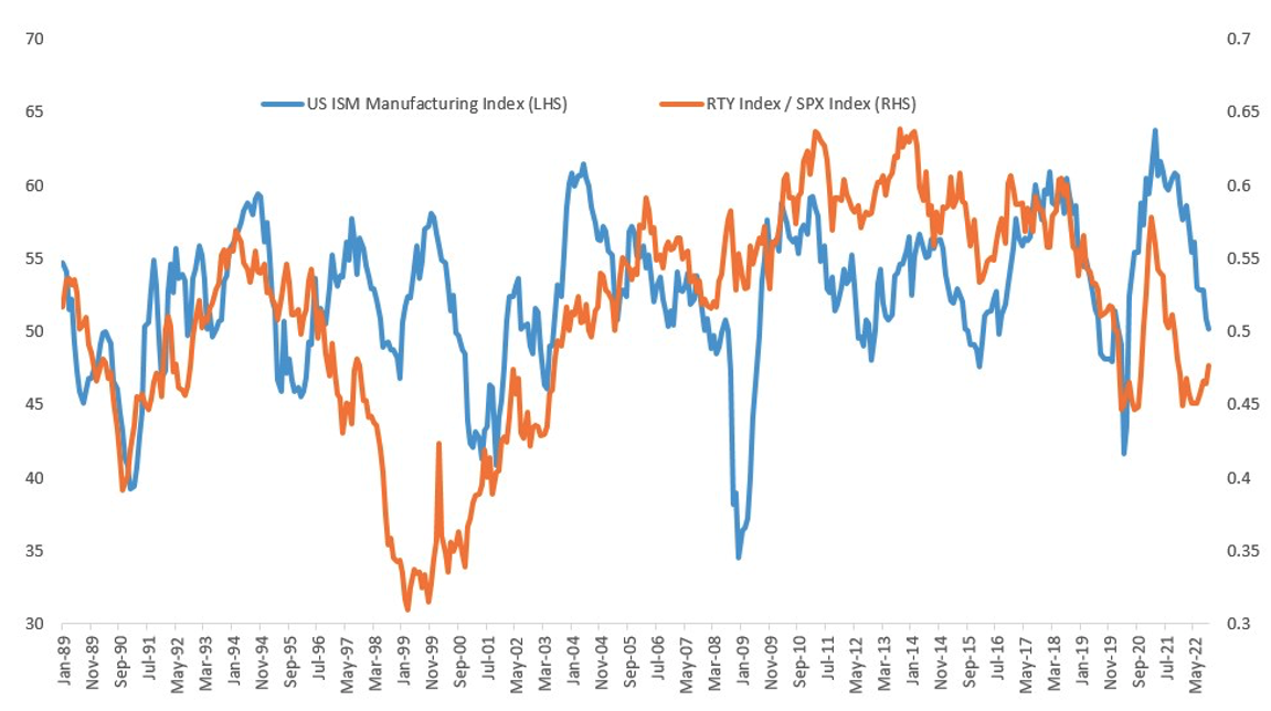 Source: Bloomberg, Indices used Small companies: RTY Index – Russell 2000, Large companies: SPX Index – S&P 500. Past performance is not a reliable indicator of future performance. You cannot invest directly in an index.