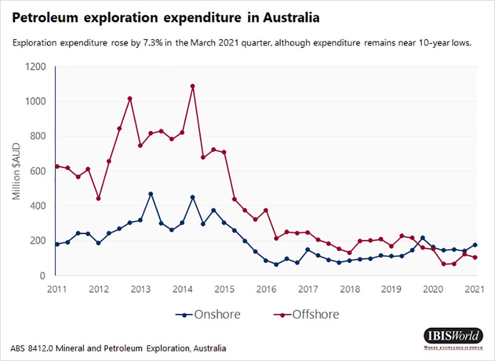 Source: IBIS World (data ABS Australia)