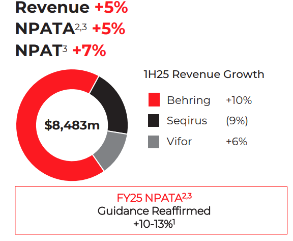 CSL revenue breakdown. Source: CSL FY25 half-year results presentation