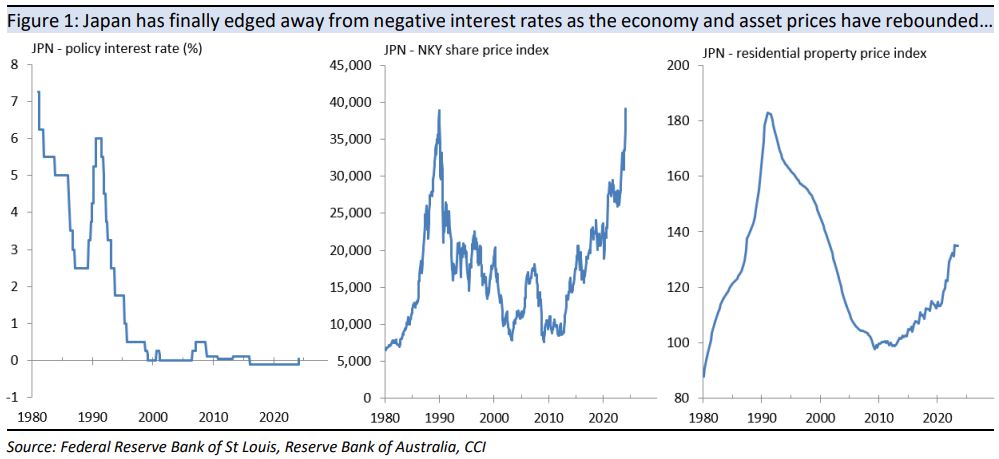 Japan
has finally edged away from negative interest rates as the economy and asset
prices have rebounded…