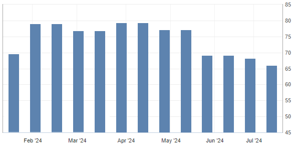 Source: University of Michigan Consumer Sentiment Index rates the relative level of current and future economic conditions.