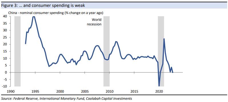 ... and consumer spending is weak 