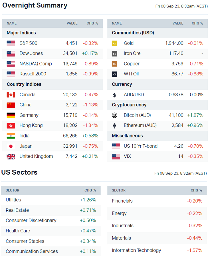 Source: Market Index