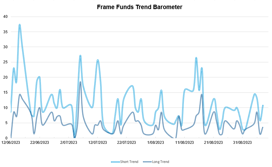 *source Frame Funds Research