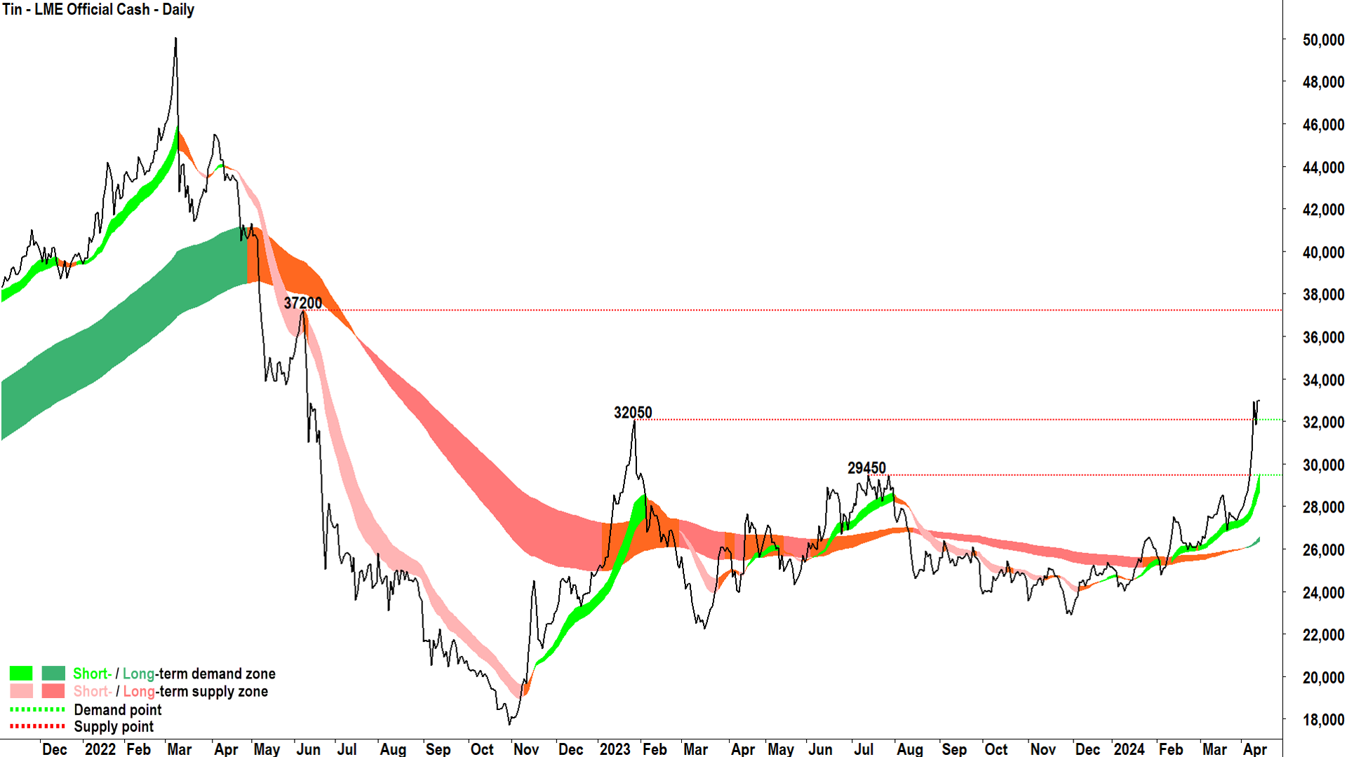 LME Tin price chart