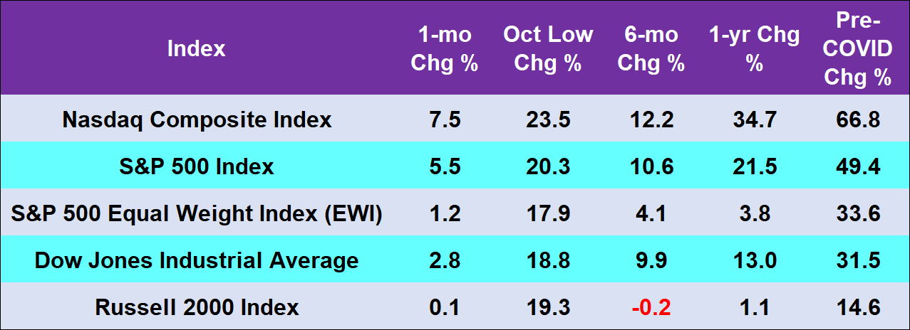 It seems not all stock indices are created equal!