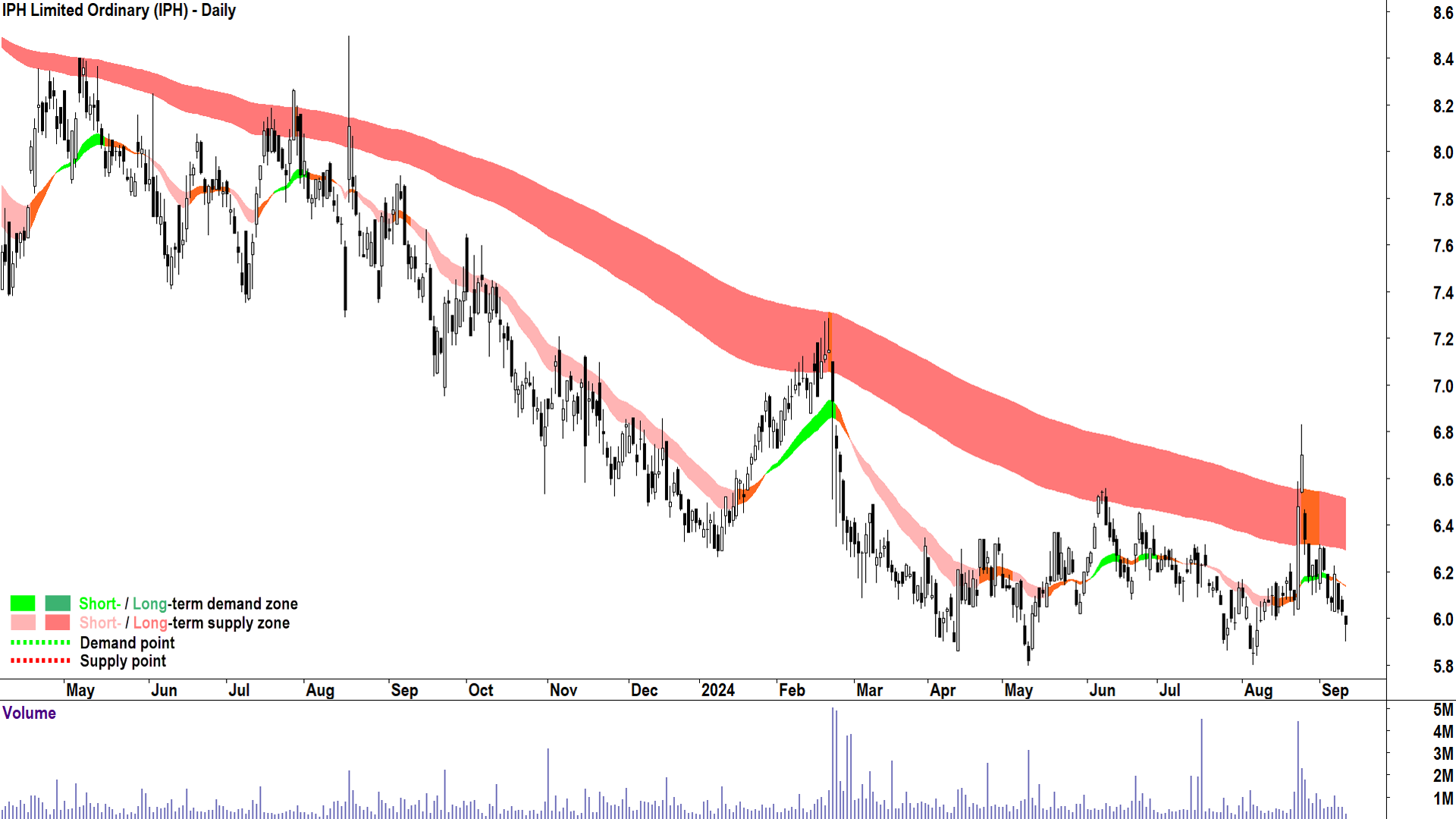 IPH Limited (IPH) chart