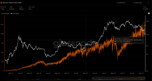 Source: Glassnode  Past performance is not indicative of future performance. Performance is shown in US dollars and does not take into account any USD/AUD currency movements.