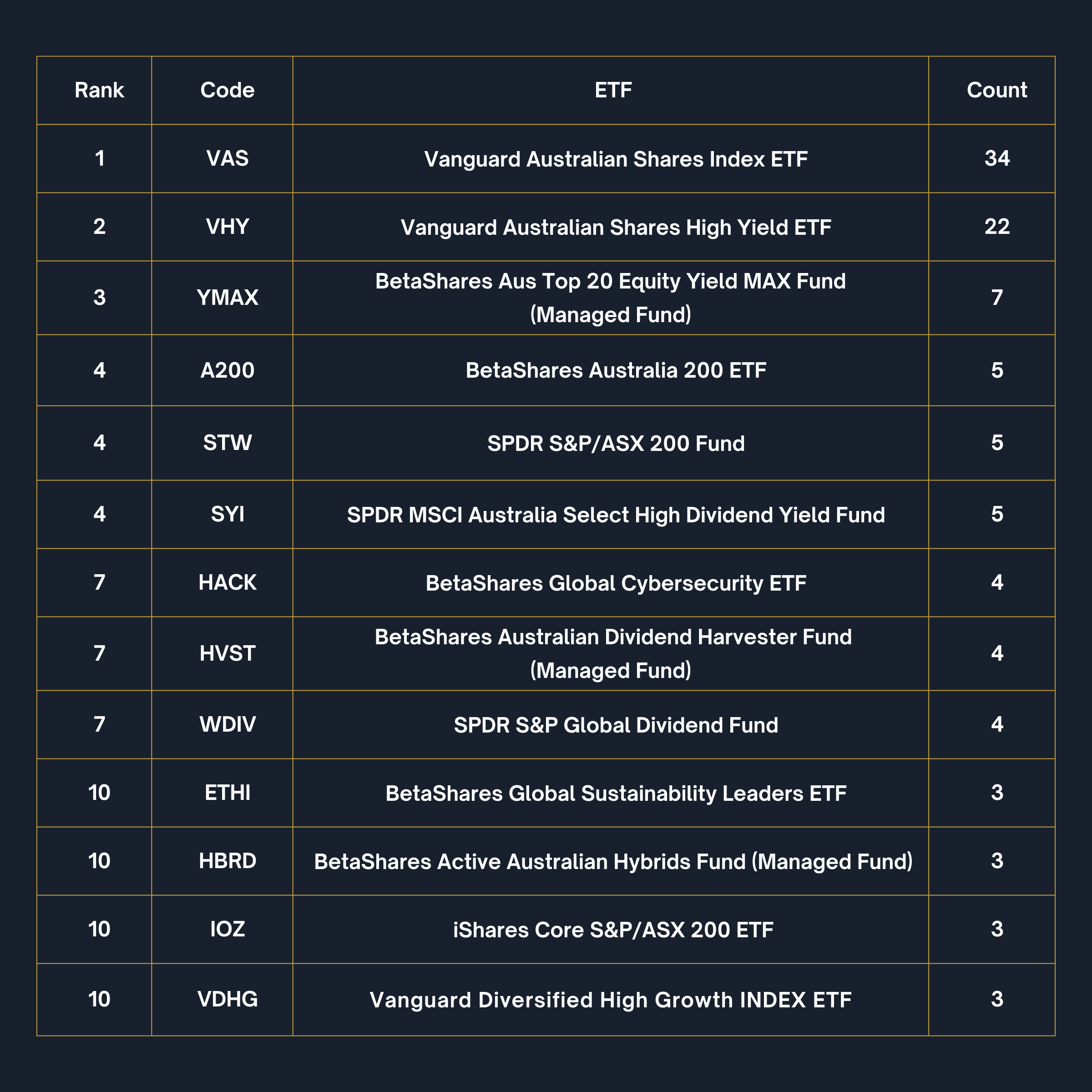 The top ranked ETFs identified by Livewire readers