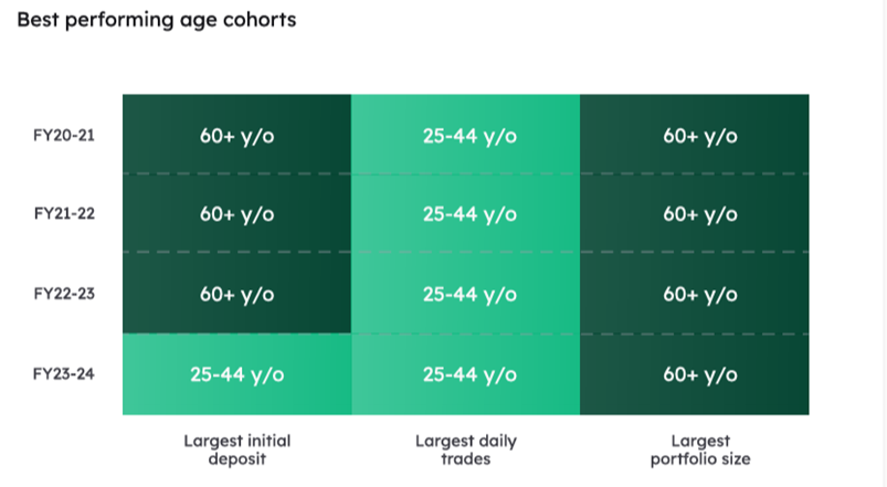 Source: BTC Markets Investor Study Report 2024