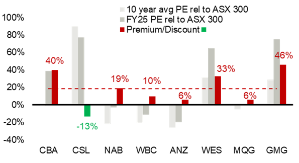 Source: FactSet,
Firetrail, July 2024.