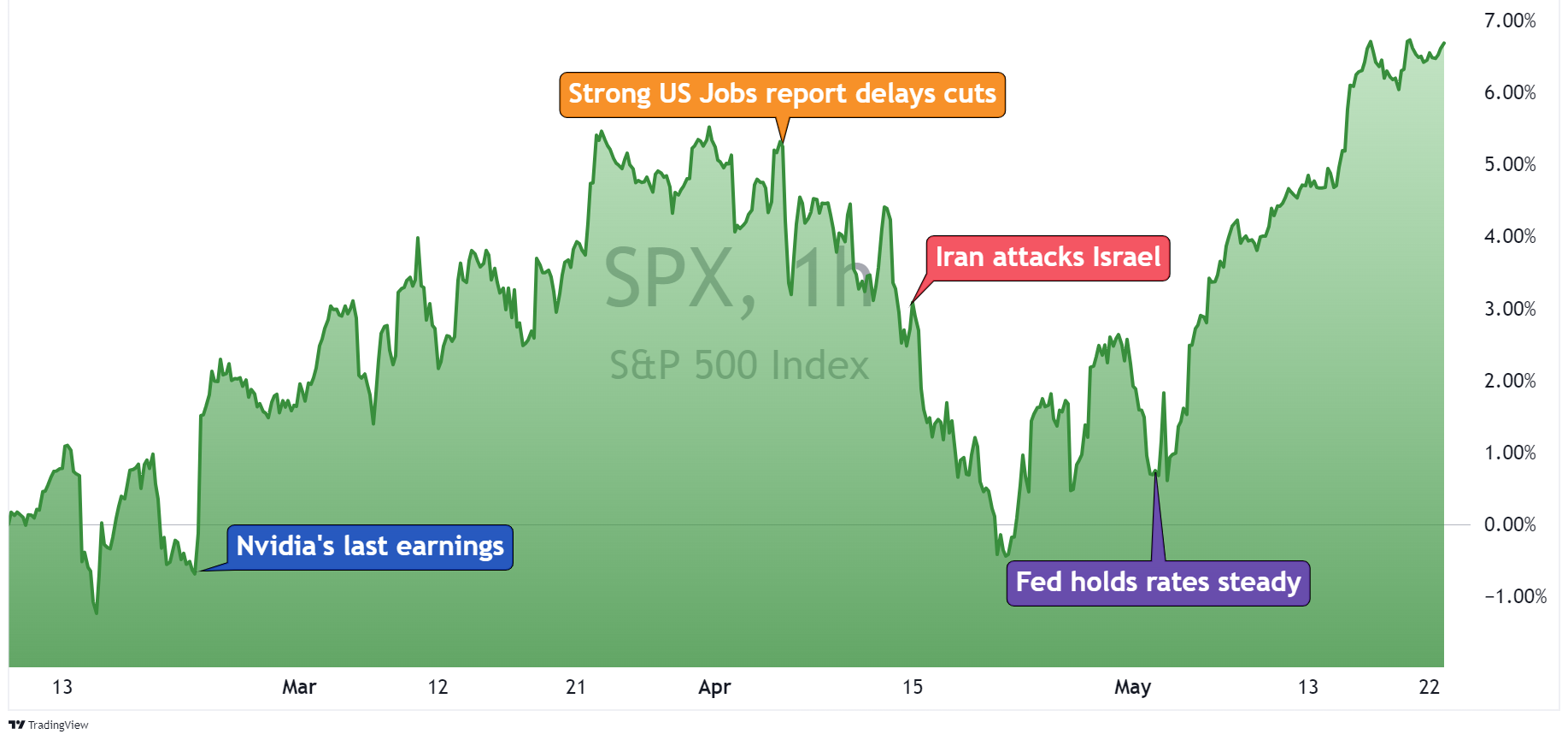 Source:Trading Economics — S&P 500, Feb-May