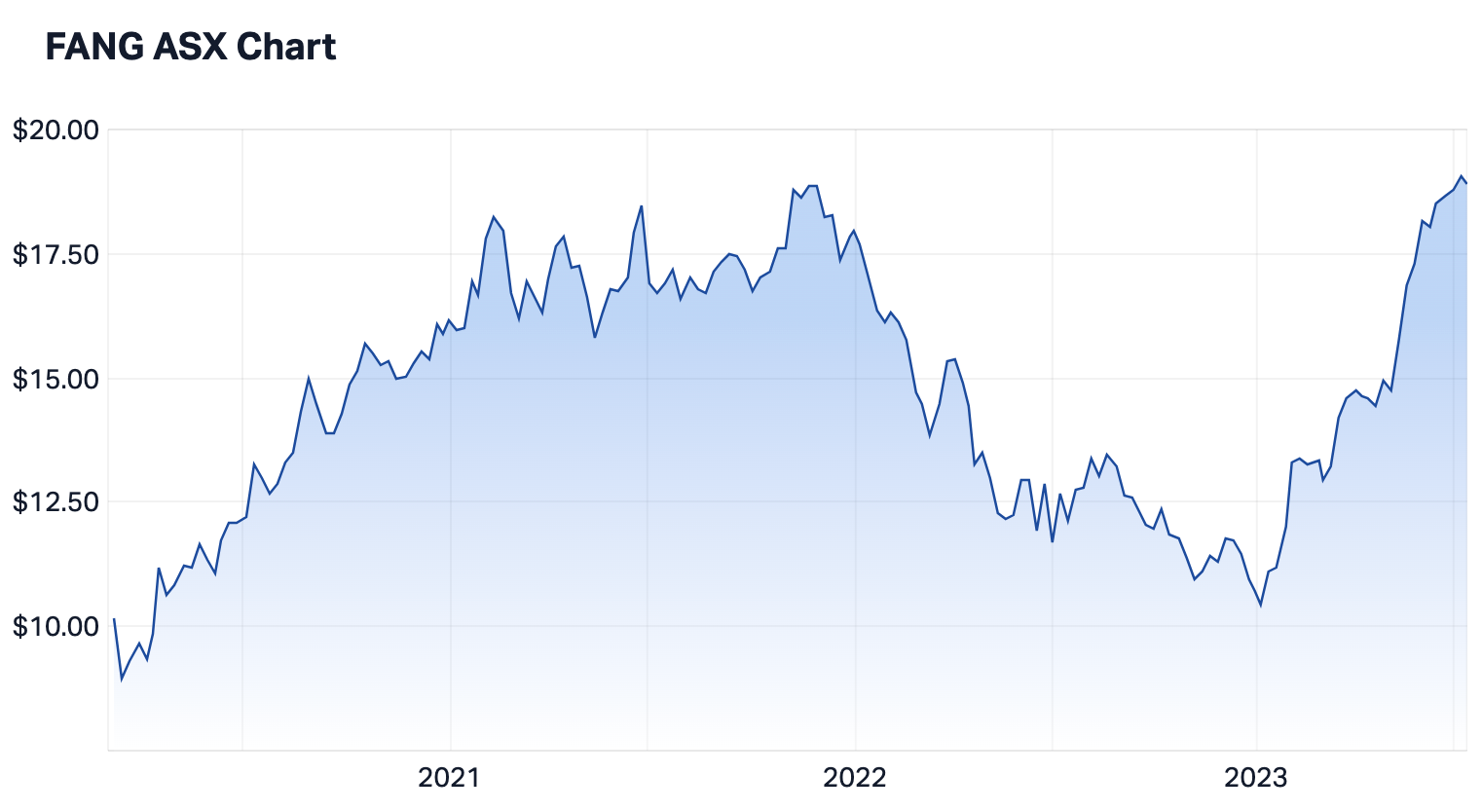 The five-year share price performance of FANG (Source: Market Index)