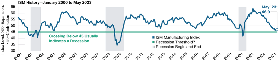 As of May 31, 2023.
Sources: Institute for Supply Management/Haver Analytics and J.P. Morgan/IHS Markit (see Additional Disclosure).