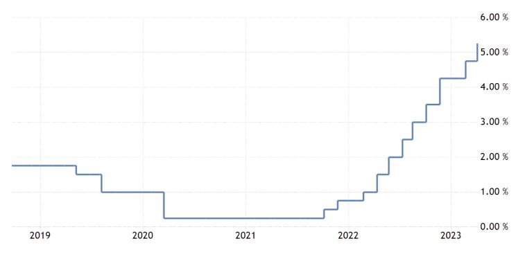 Chart of New Zealand’s Official cash rate.                                                                            Source: RBNZ 