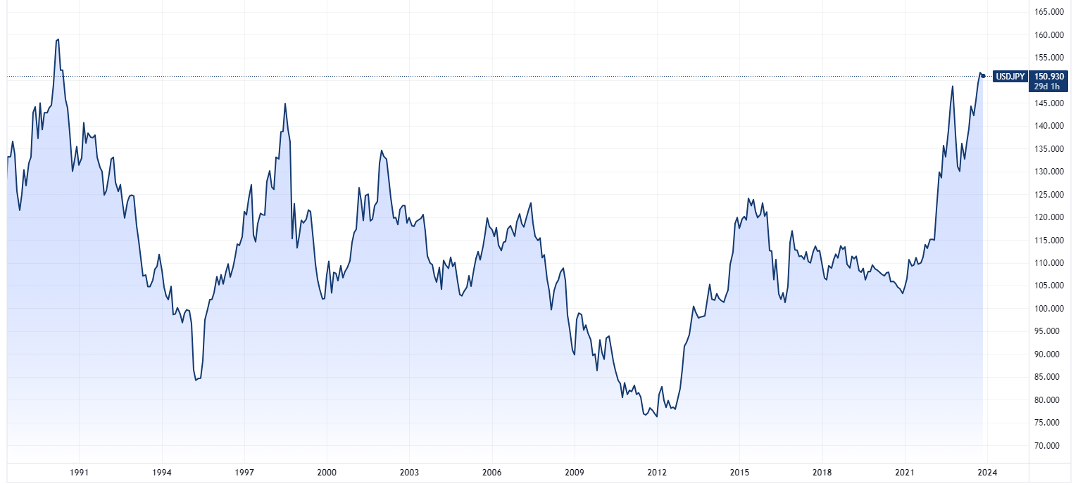 US dollar and Yen exchange rate (Source: TradingView)