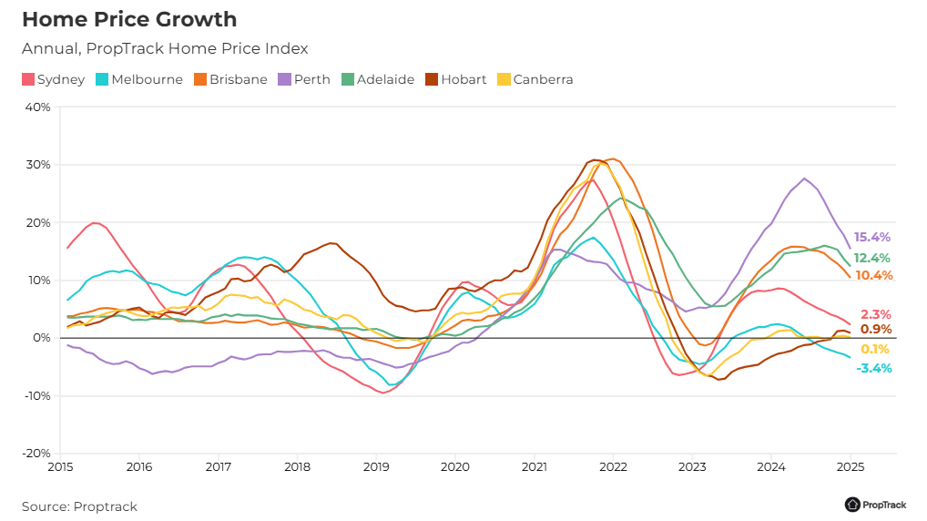 Perth saw the strongest increase of any major capitals in 2024