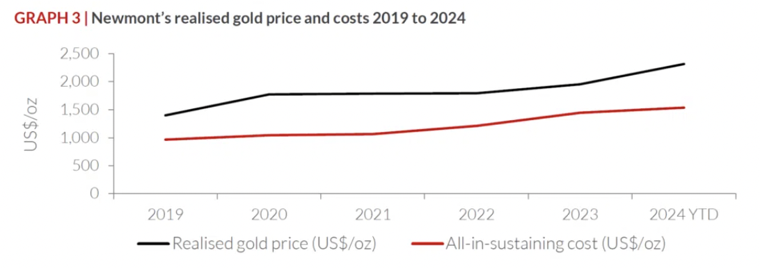 Source: Newmont company filings