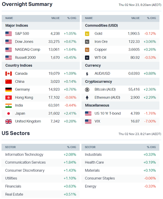 Source: Market Index