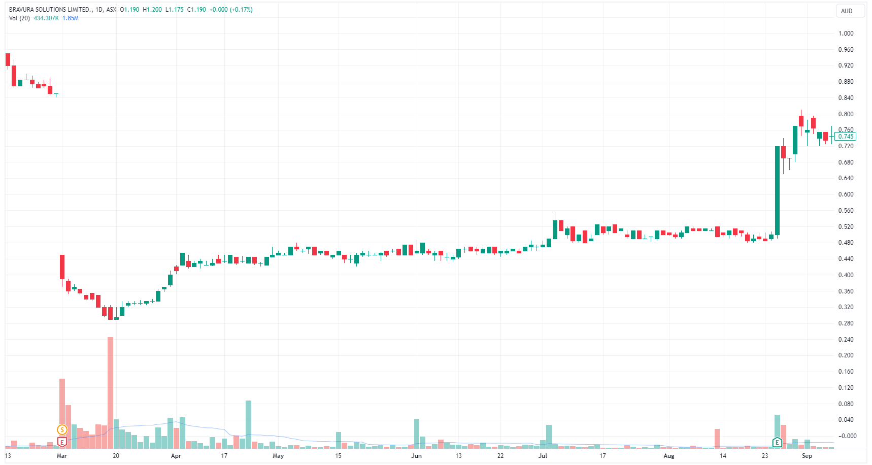 Bravura share price chart (Source: TradingView)