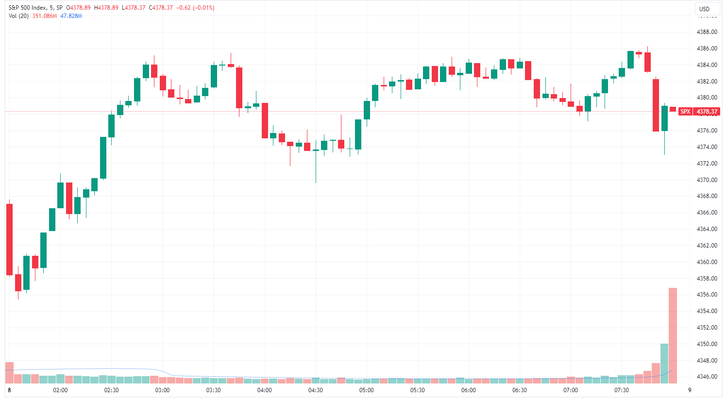 S&P 500 still running, finished near best levels (Source: TradingView)