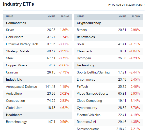 US-listed sector ETFs by iShares, Global X and VanEck (Source: Market Index)