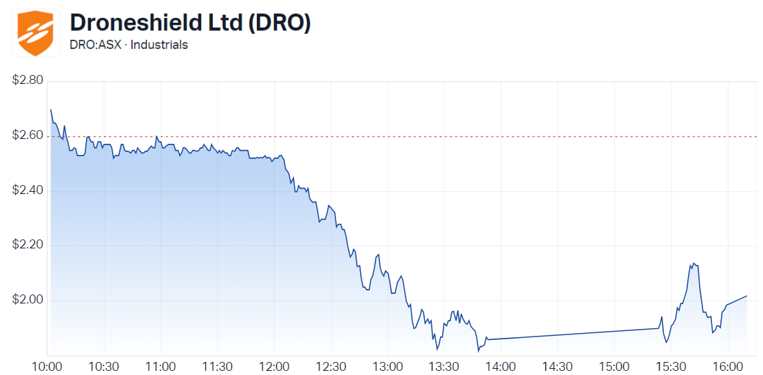 Droneshield intraday chart 16 July