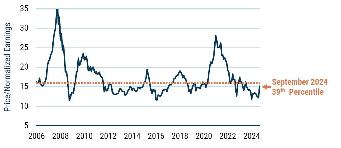 As of 9/30/2024 | Source: GMO. Price/Normalized Earnings is a composite Price/Earnings measure using Shiller P/E as well as earnings normalized based on average return on book, return on economic book, return on gross profits and return on sales. Group is MSCI China ex-Financials and resources, with individual stock weights capped at 2% of index. 