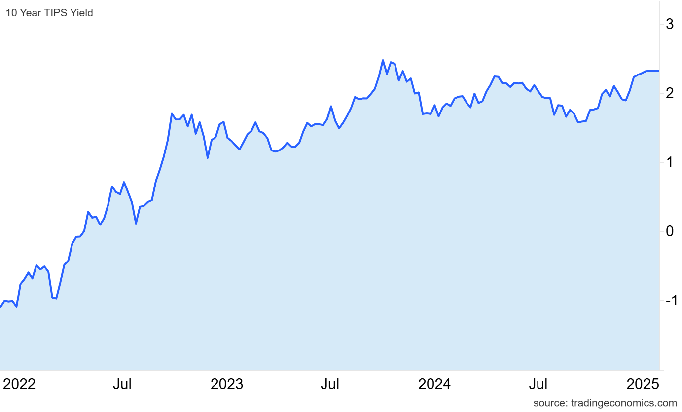 10-Year TIPS Yield. Source: Trading Economics