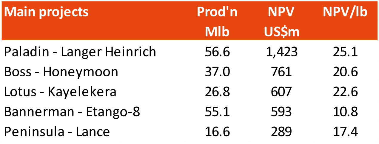 Cumulative production and valuation of the main uranium projects Source: Shaw and Partners