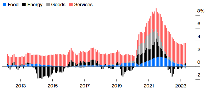 Source: Bloomberg Economic Analysis (ECAN)