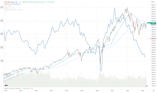 US ISM Purchasing Managers Index (left axis) vs S&P500 
