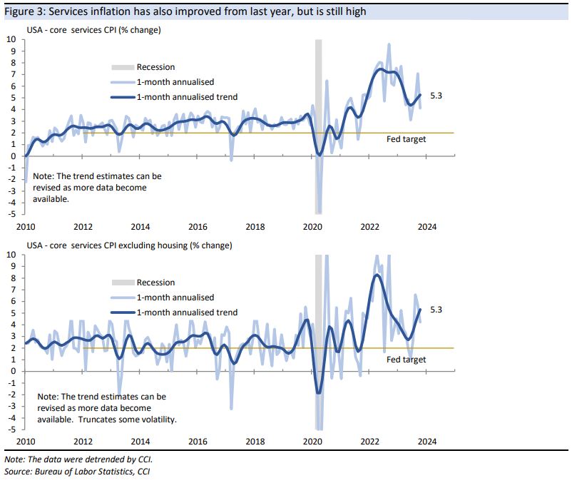 Services inflation has also improved from last year,
but is still high