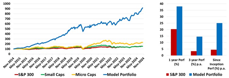 GARY
keeps delivering through the cycles. The performance chart excludes
dividends and transaction costs.