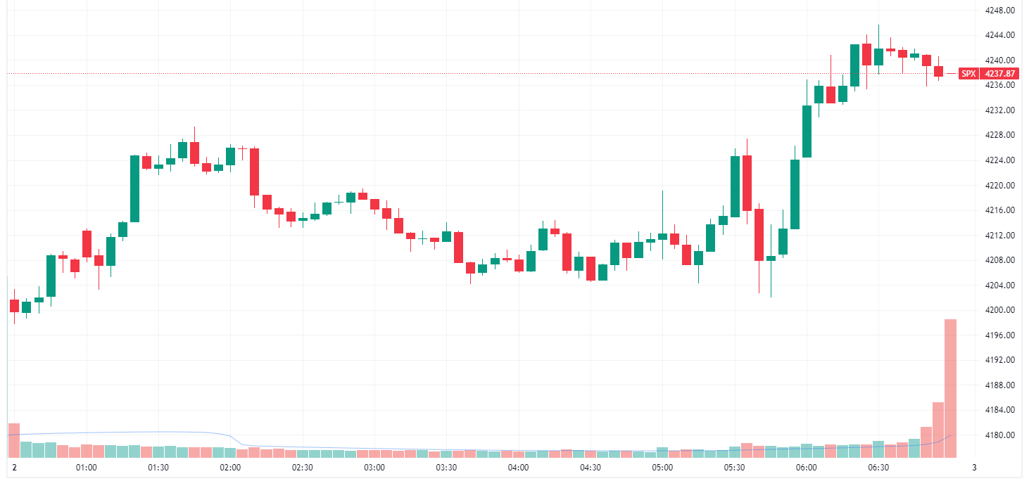 S&P 500 higher, finished near best levels (Source: TradingView)