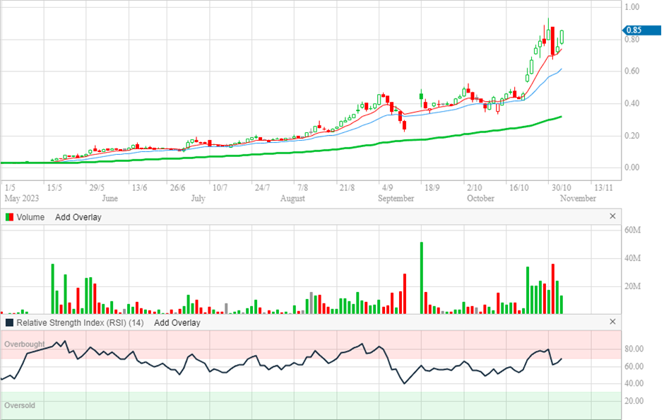 Wildcat Resources daily chart (Source: Commsec)